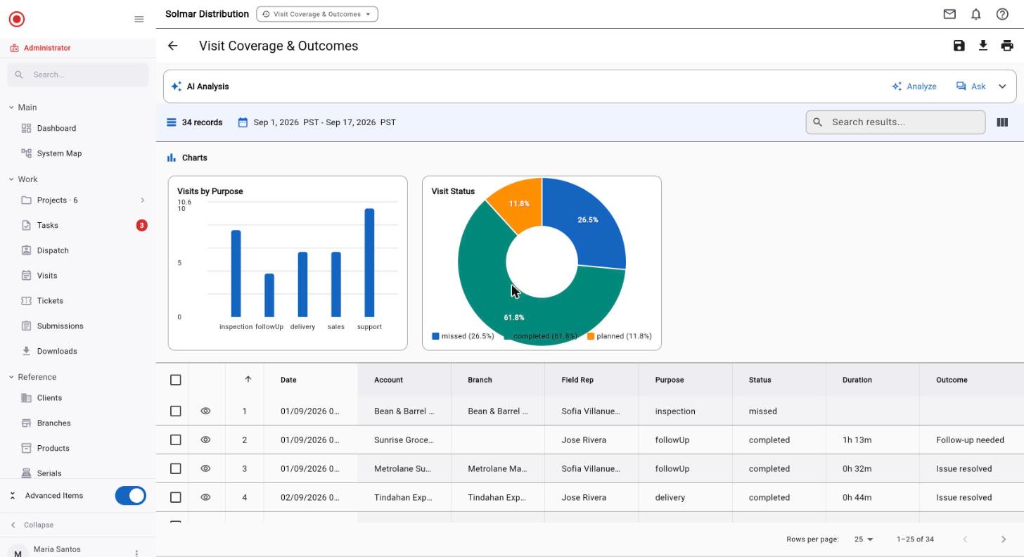 Raios360 visit coverage report: a bar chart of visits by purpose, a donut chart of visit status, and a table listing each visit with its rep, duration and outcome.